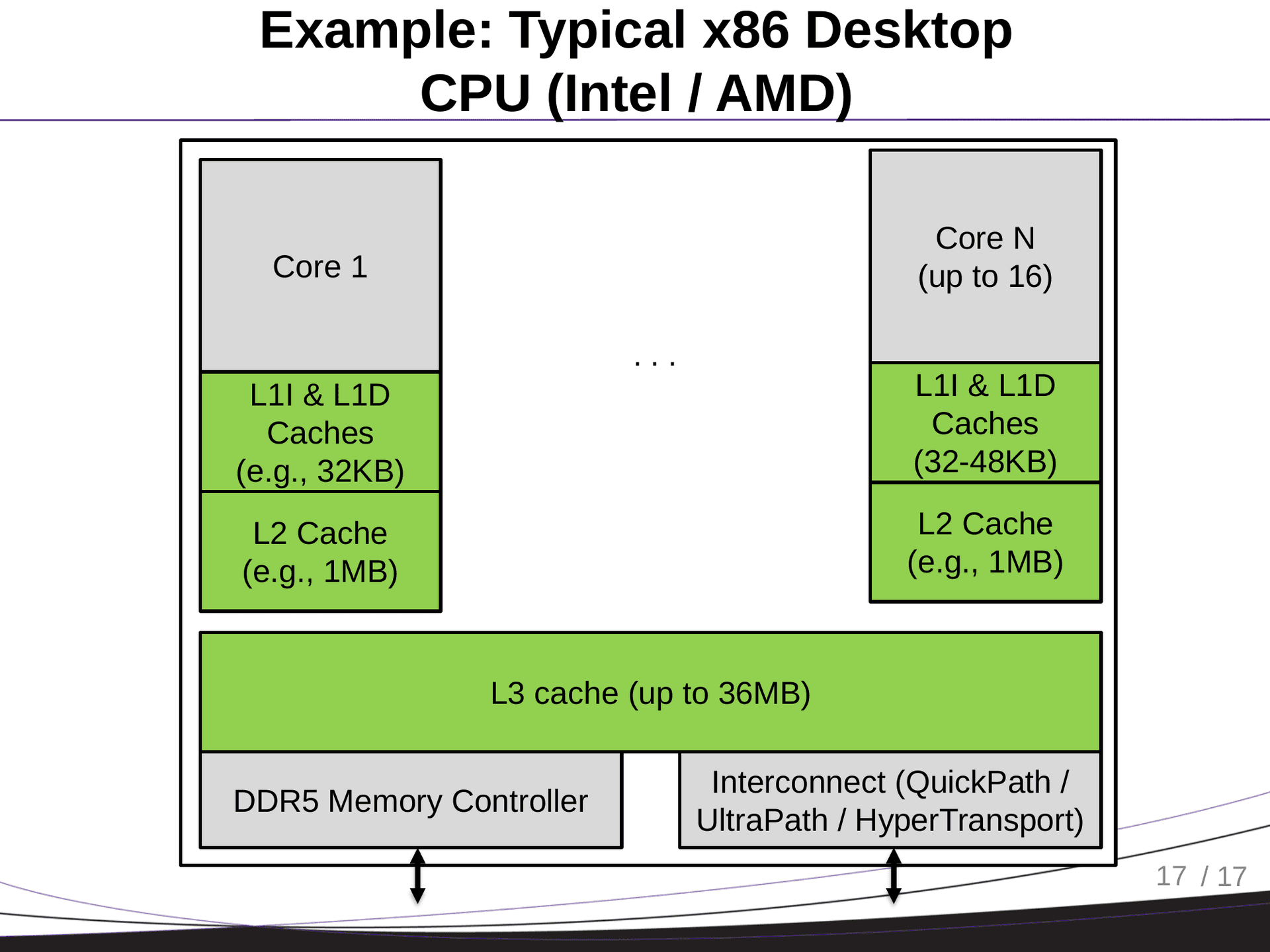 x86 CPU Diagram