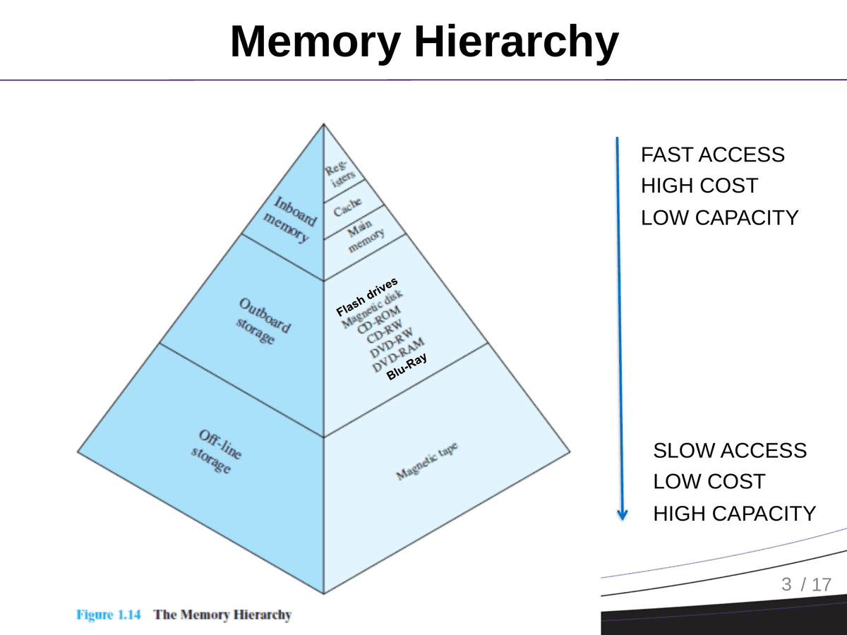 Memory Hierarchy