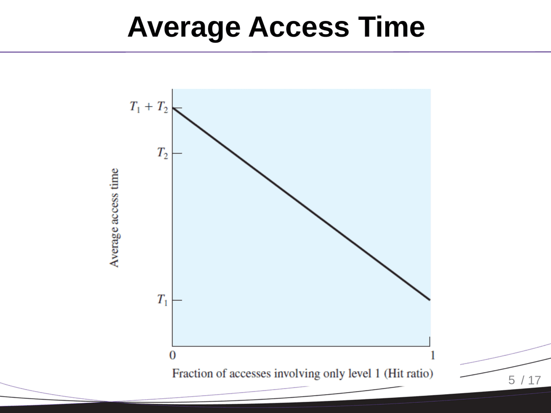 Average Access Time Formula