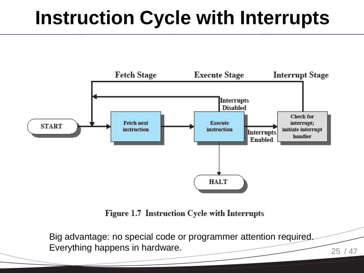 Interrupt Cycle
