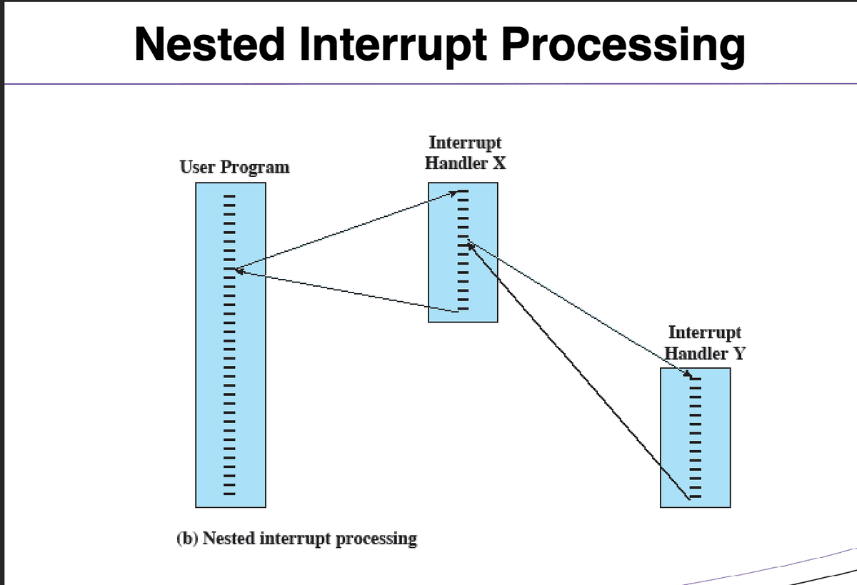 Nested Interrupt Example